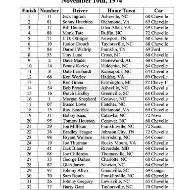 Metrolina LMS Results - November 10 ,1974