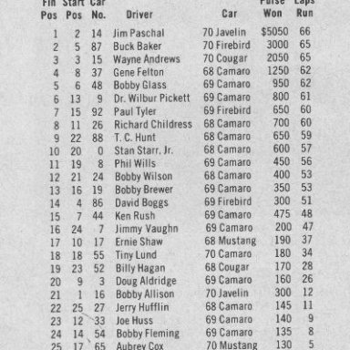 1970 Paul Revers 250 Race Results
